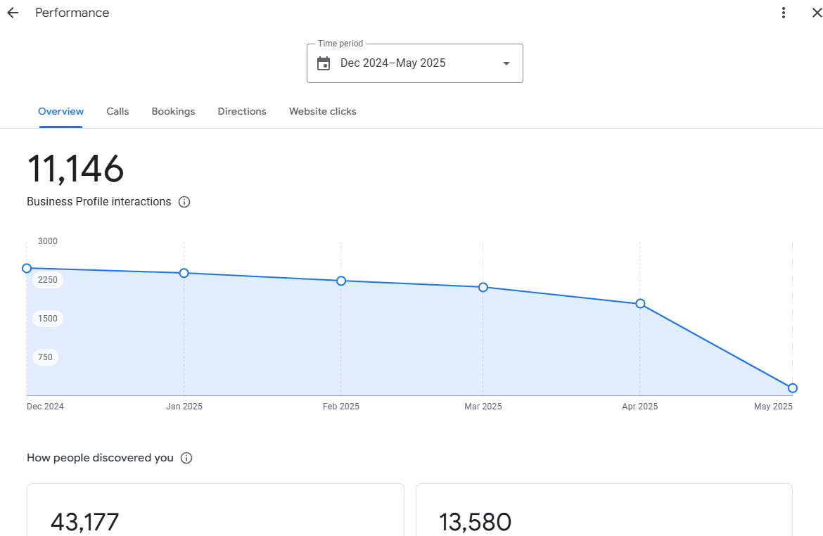 interactions and performance of google business profile