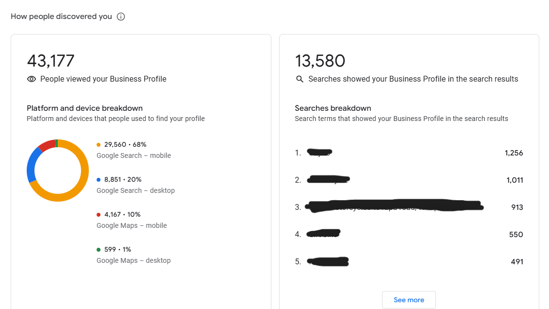 breakdown of results from google business profile