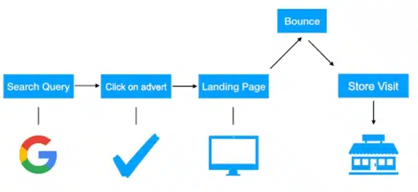 track store visits in google ads - Track Store Visits in Google Ads