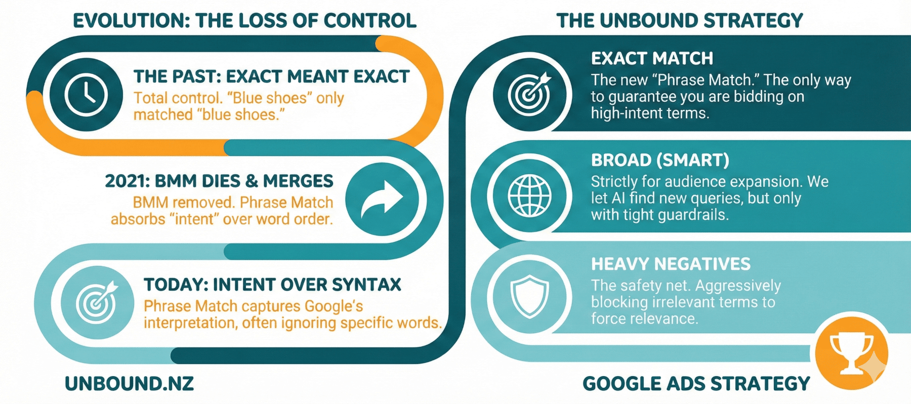The death of phrase match: Why we’ve pivoted to precision? - Gemini Generated Image njz5pdnjz5pdnjz5 1 1 e1768527553202 evolution of phrase match keywords on google ads